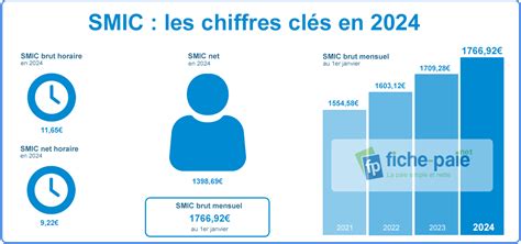 Montant SMIC (salaire minimum de croissance) : tous les montants du ...