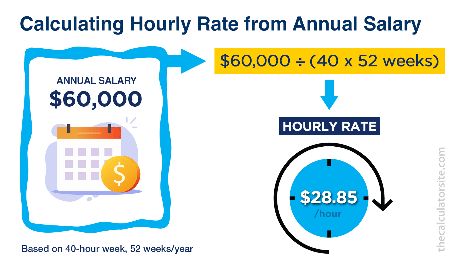 Hourly Wage Calculator After Taxes: Find Your True Take-Home Pay Per Hour